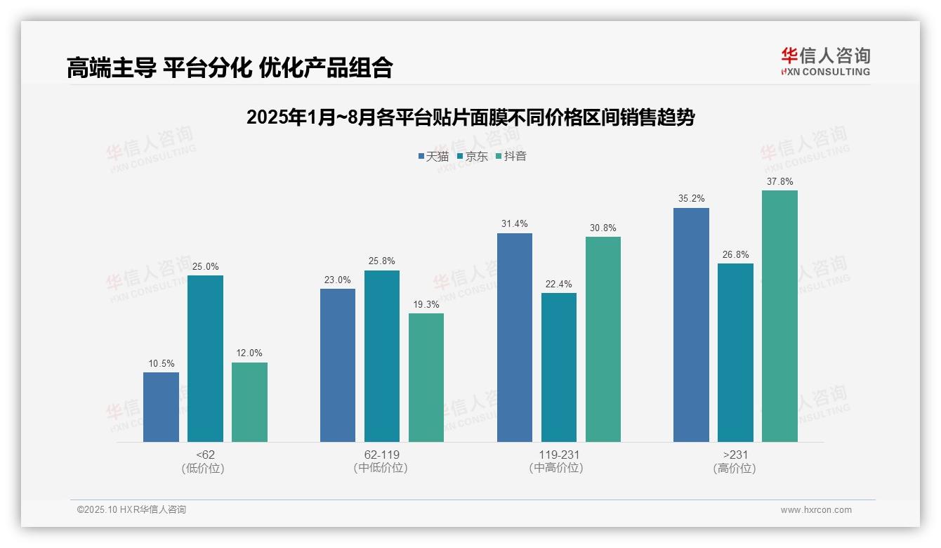 抖音高端面膜销售额占比37.8%——华信人咨询市场研究报告-2025年10月-贴片面膜-38