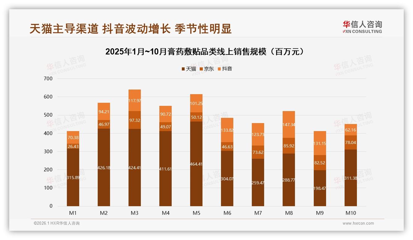 膏药敷贴天猫52%份额领跑，抖音高端40%溢价——华信人咨询行业观察-2026年1月-膏药敷贴-38