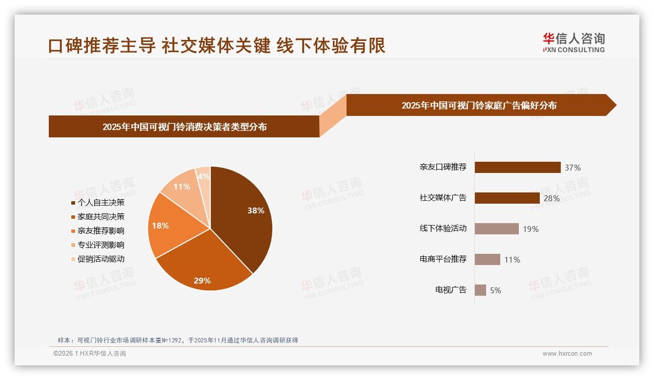 移动端远程查看37%需求居首，可视门铃智能服务缺口巨大——华信人咨询专题解读-2026年1月-可视门铃-38