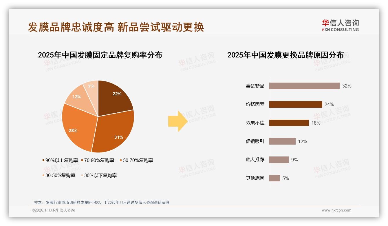 42%消费者发膜涨价仍购买，31%减少频次——华信人咨询年度复盘-2026年1月-发膜-38