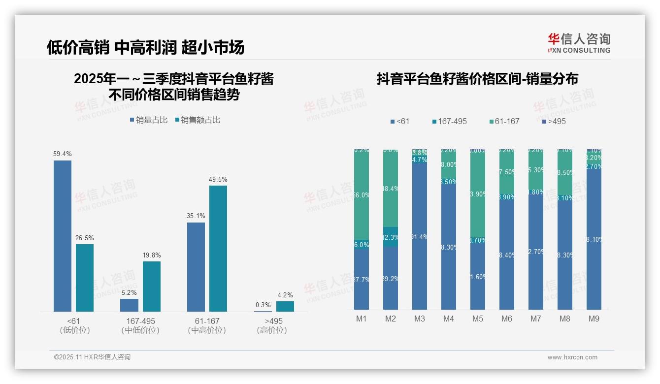 鱼籽酱低价消费激增销量占比达530：这一结论来自华信人咨询权威报告-2025年11月-鱼籽酱-38
