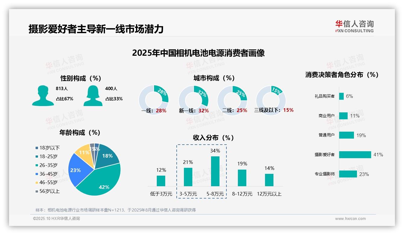 67%消费者为低频购买者——华信人咨询数据解读-2025年10月-相机电池电源-38