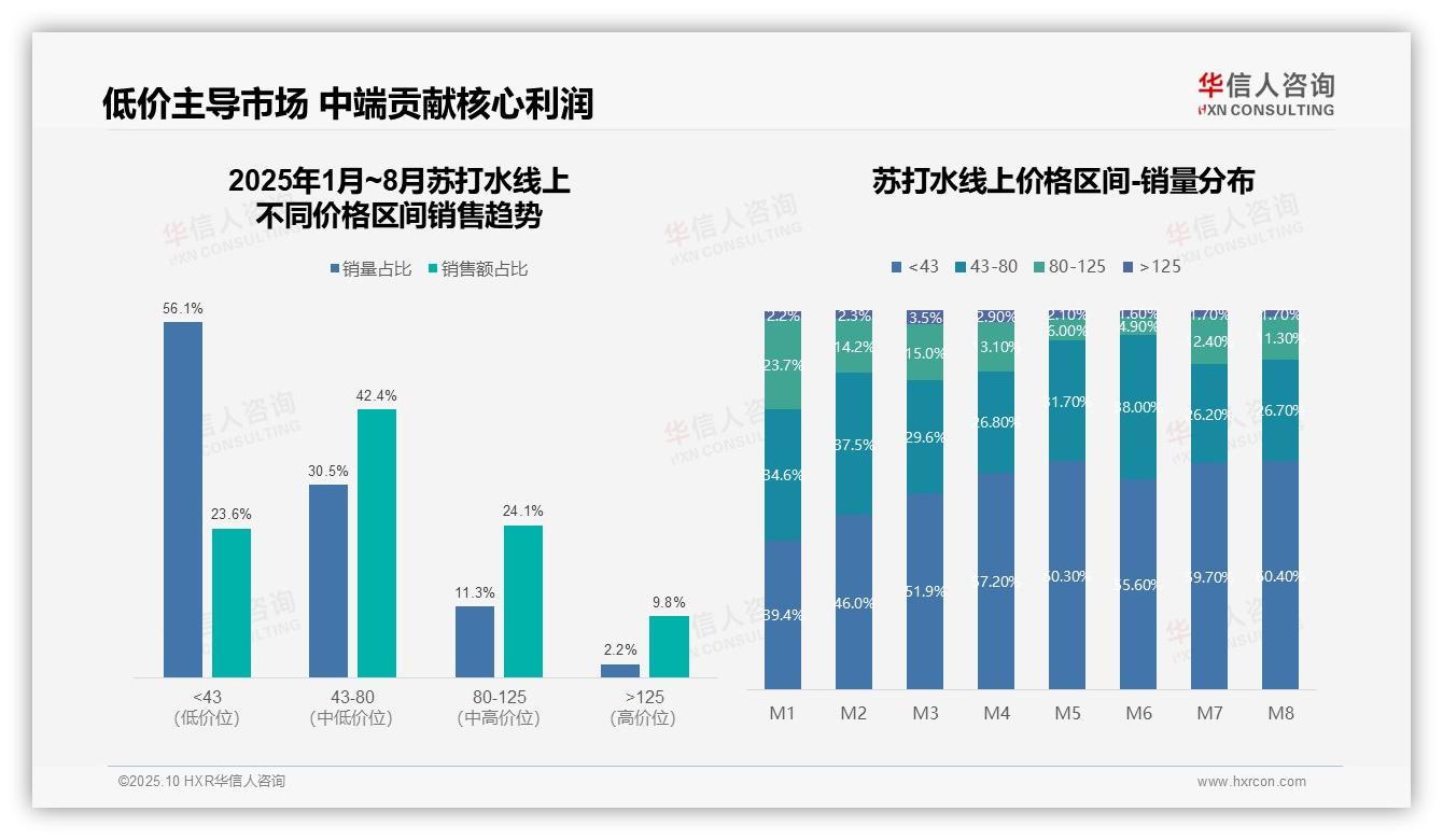 抖音苏打水销售同比增长150%——引自华信人咨询消费者调研报告-2025年10月-苏打水-38