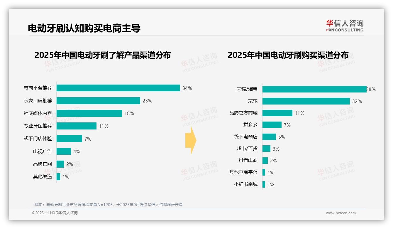 华信人咨询报告出炉，指出电动牙刷中端价位占比75%-2025年11月-电动牙刷-38