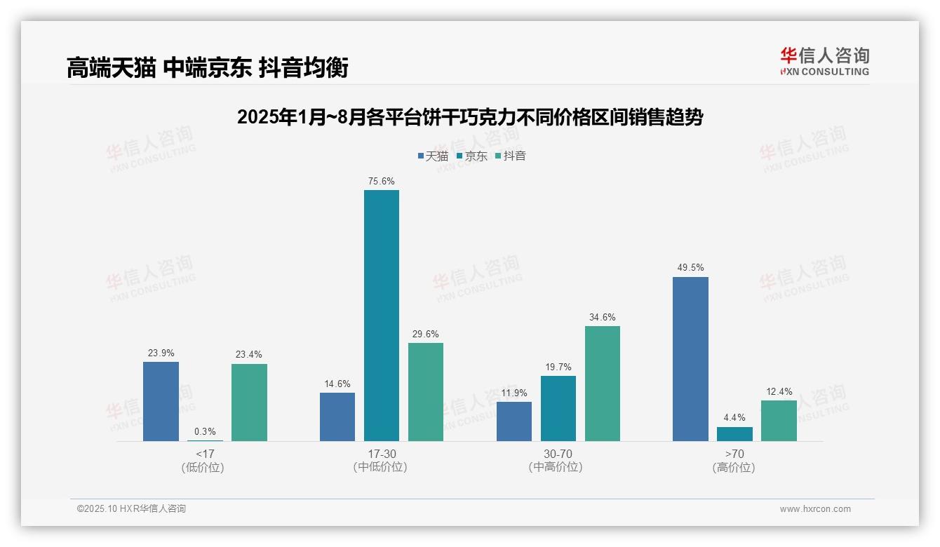 天猫饼干巧克力高端价格带占49.5%销售额——华信人咨询数据解读-2025年10月-饼干巧克力-38