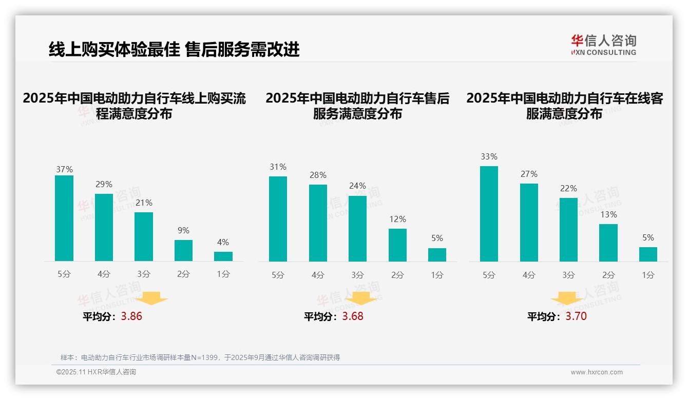 31%消费者依赖口碑推荐电动助力自行车——华信人咨询报告深度解析-2025年11月-电动助力自行车-38