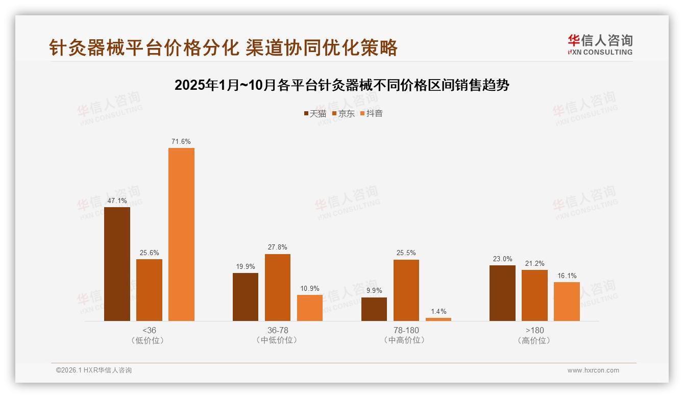24%消费者担忧安全，针灸器械品牌如何用42%中医专家背书破局——华信人咨询白皮书指出-2026年1月-针灸器械-38