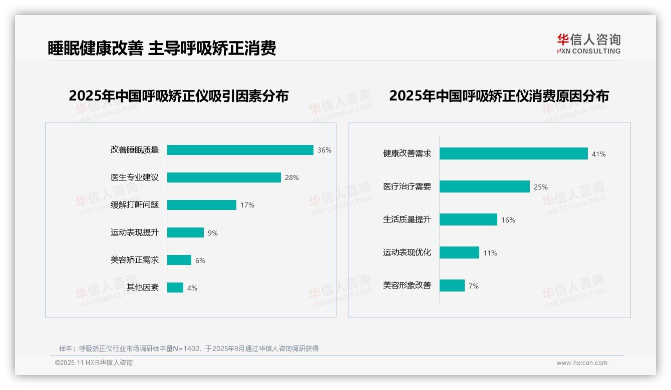 36%消费者首选改善睡眠质量，华信人咨询年度报告精华-2025年11月-呼吸矫正仪-38