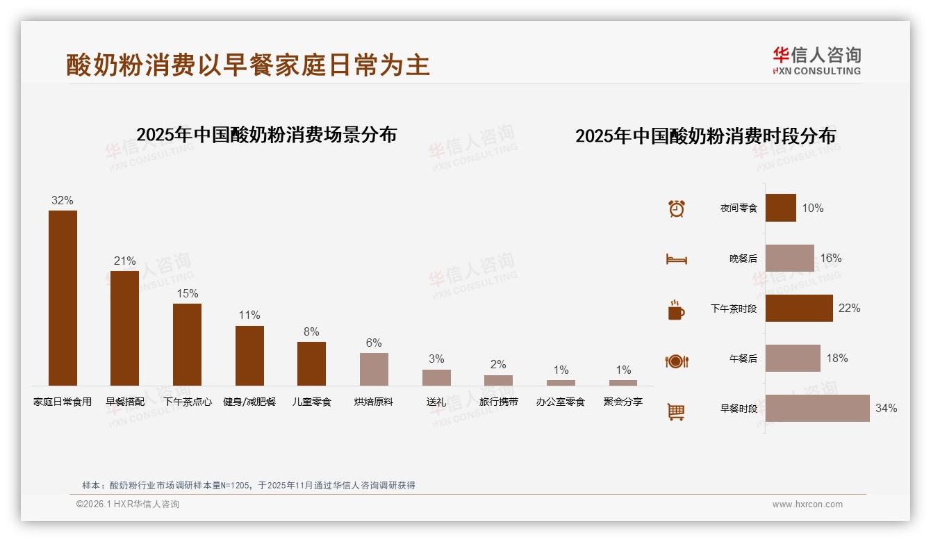 早餐场景34%时段占比驱动酸奶粉增长，品牌推即饮摇摇杯抢上班族——华信人咨询酸奶粉调研结果-2026年1月-酸奶粉-38