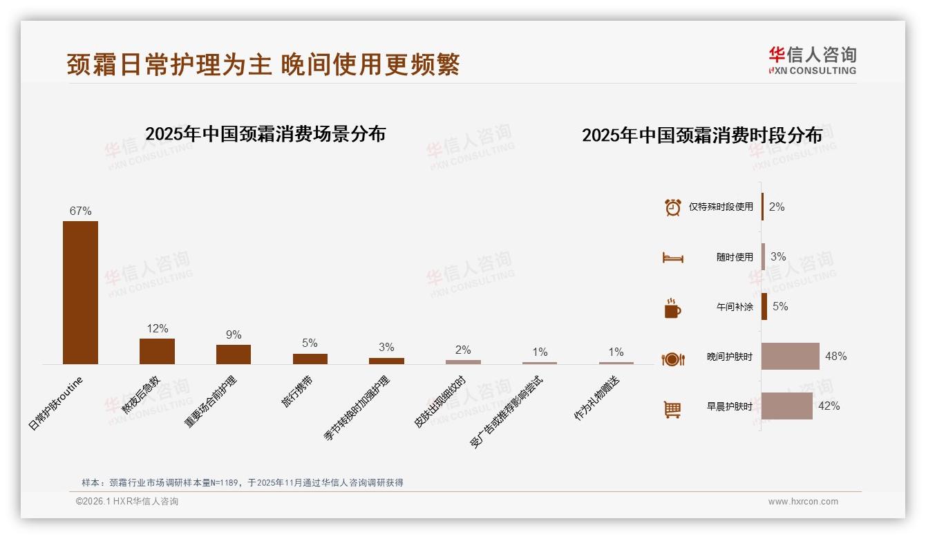 晚间48%使用场景占比，颈霜品牌如何抢占夜间修复心智——华信人咨询行业观察-2026年1月-颈霜-38