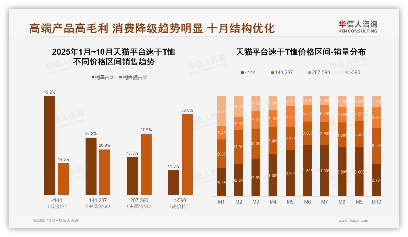 华信人咨询品类洞察：57%夏季销售集中爆发，速干T恤旺季营销窗口仅三月-2026年1月-速干T恤-38