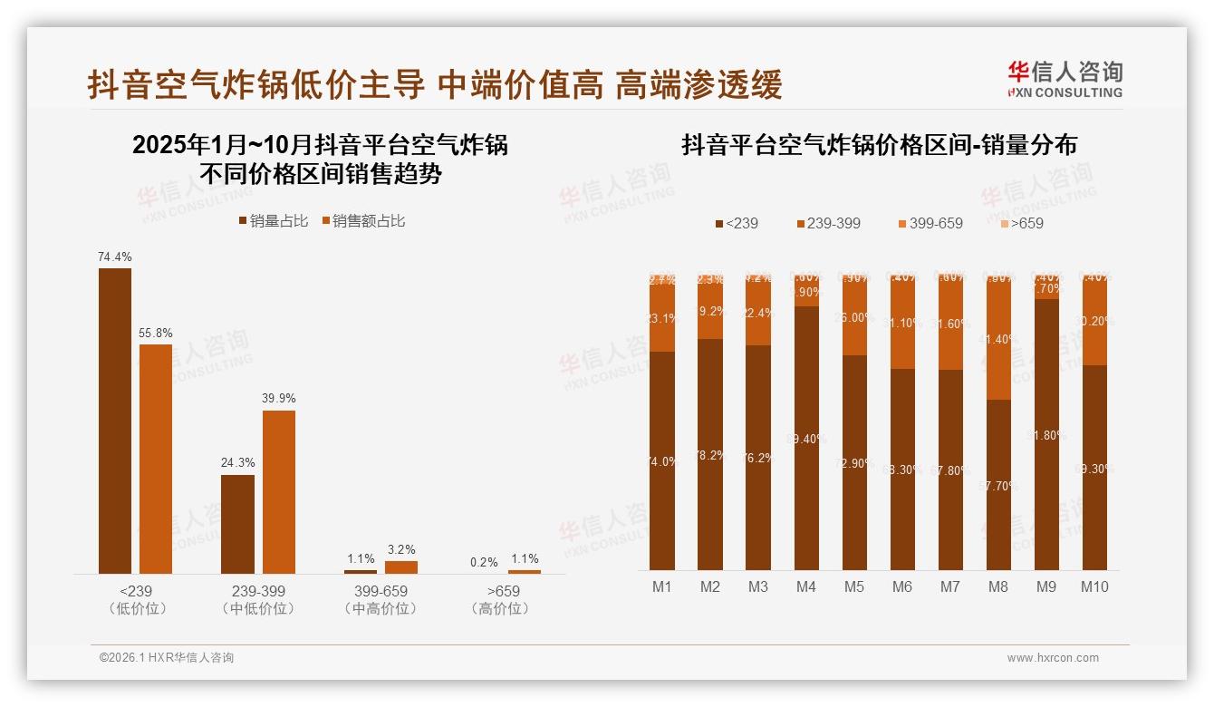 26~35岁人群38%每周3次空气炸锅，京东8.9亿元销售领跑——华信人咨询趋势雷达报告-2026年1月-空气炸锅-38
