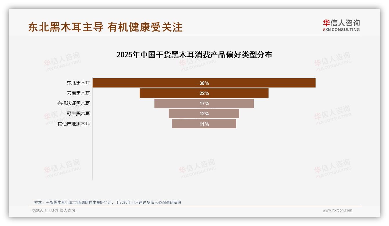 华信人咨询数据洞察：42%消费者选电商买干货黑木耳，低价36元以下占69%-2026年1月-干货黑木耳-38