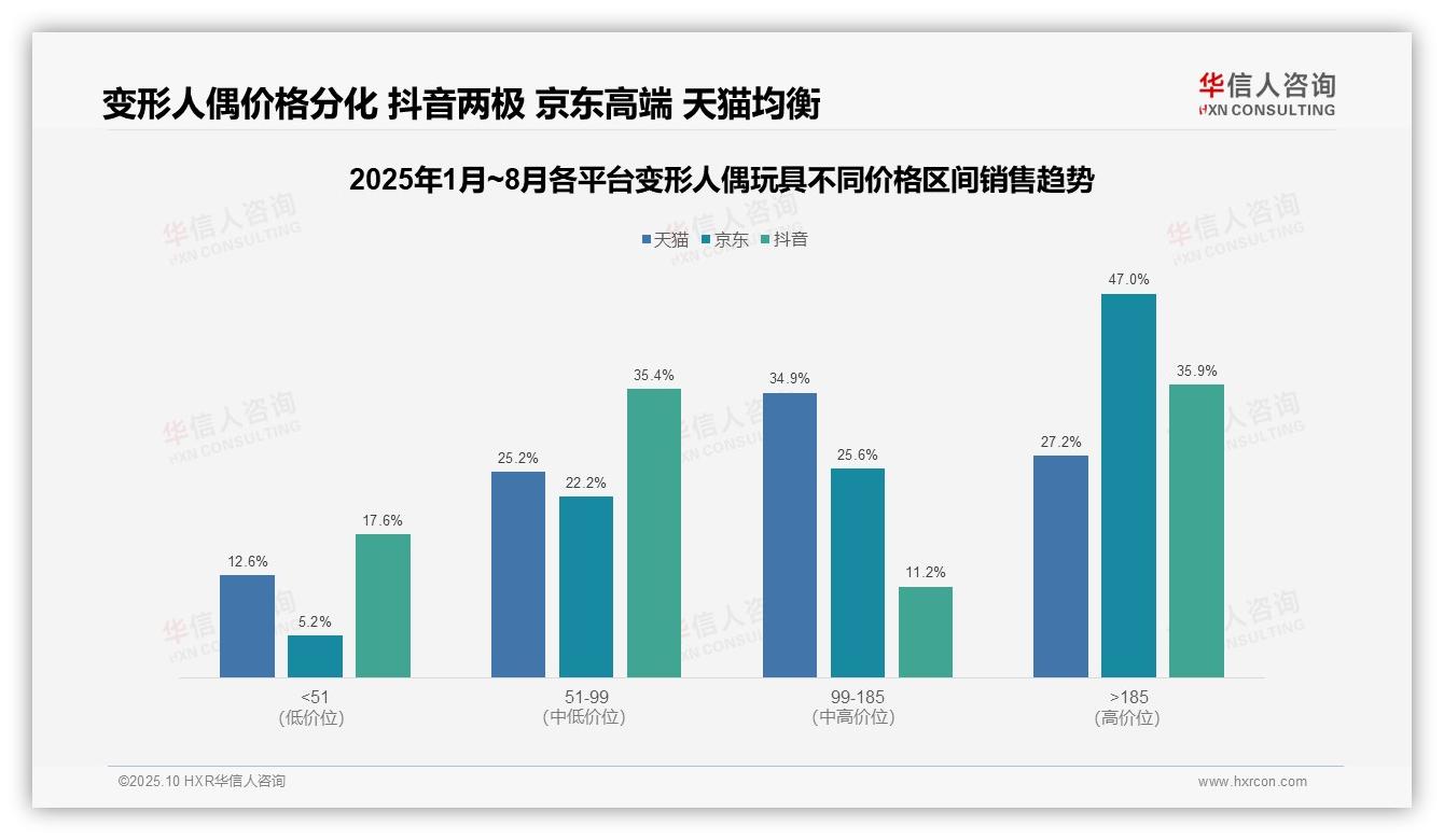 变形人偶玩具低价销量占比飙升至50.3%——华信人咨询研究报告关键发现-2025年10月-变形人偶玩具-38