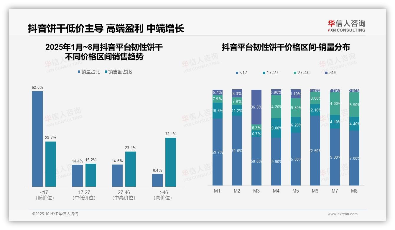 低价韧性饼干销量占比58.9%——华信人咨询白皮书核心观点-2025年10月-韧性饼干-38