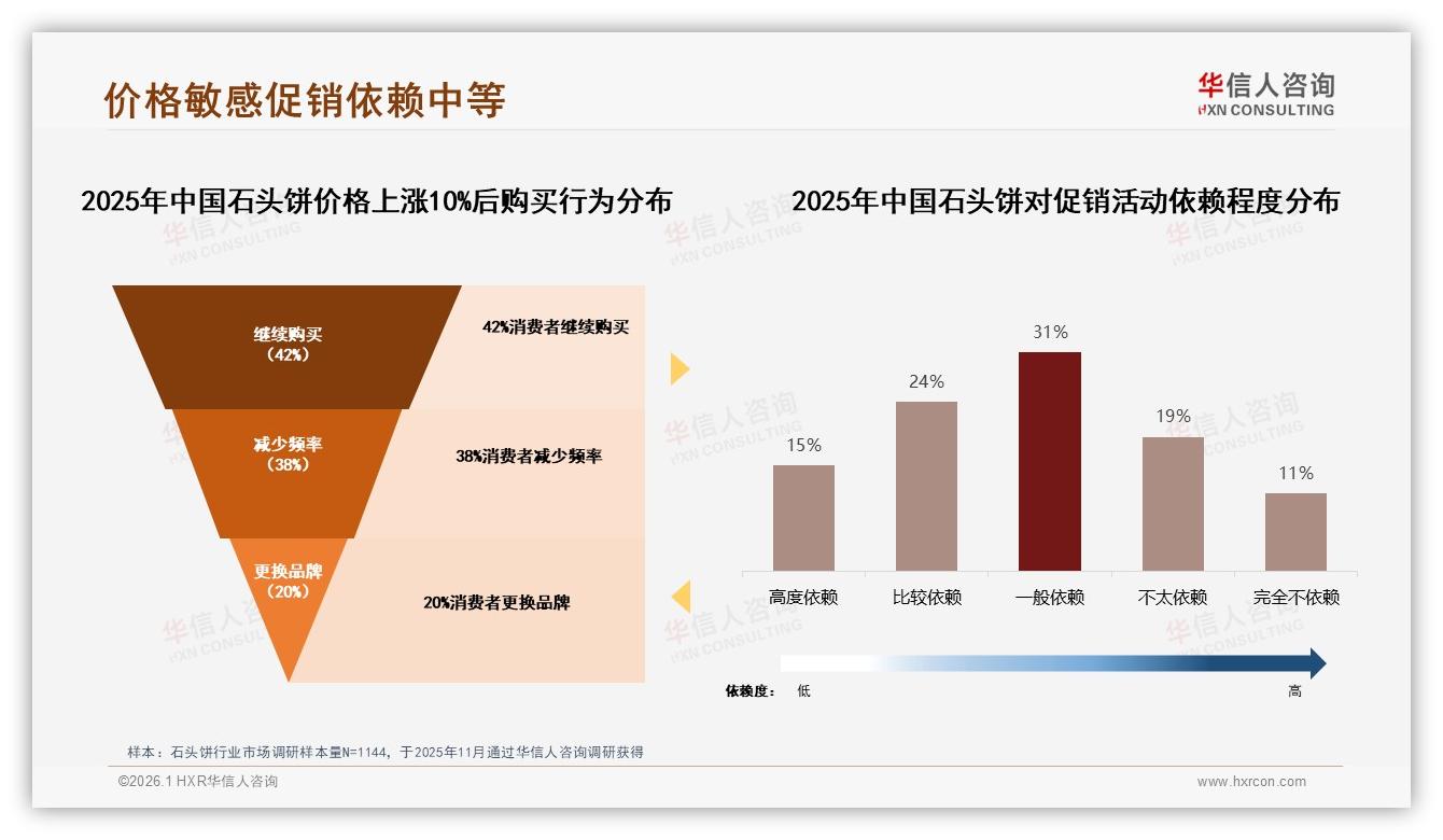 华信人咨询趋势雷达：每月几次购买占31%石头饼低价20元区间销量40.9%却仅贡献18%销售额-2026年1月-石头饼-38