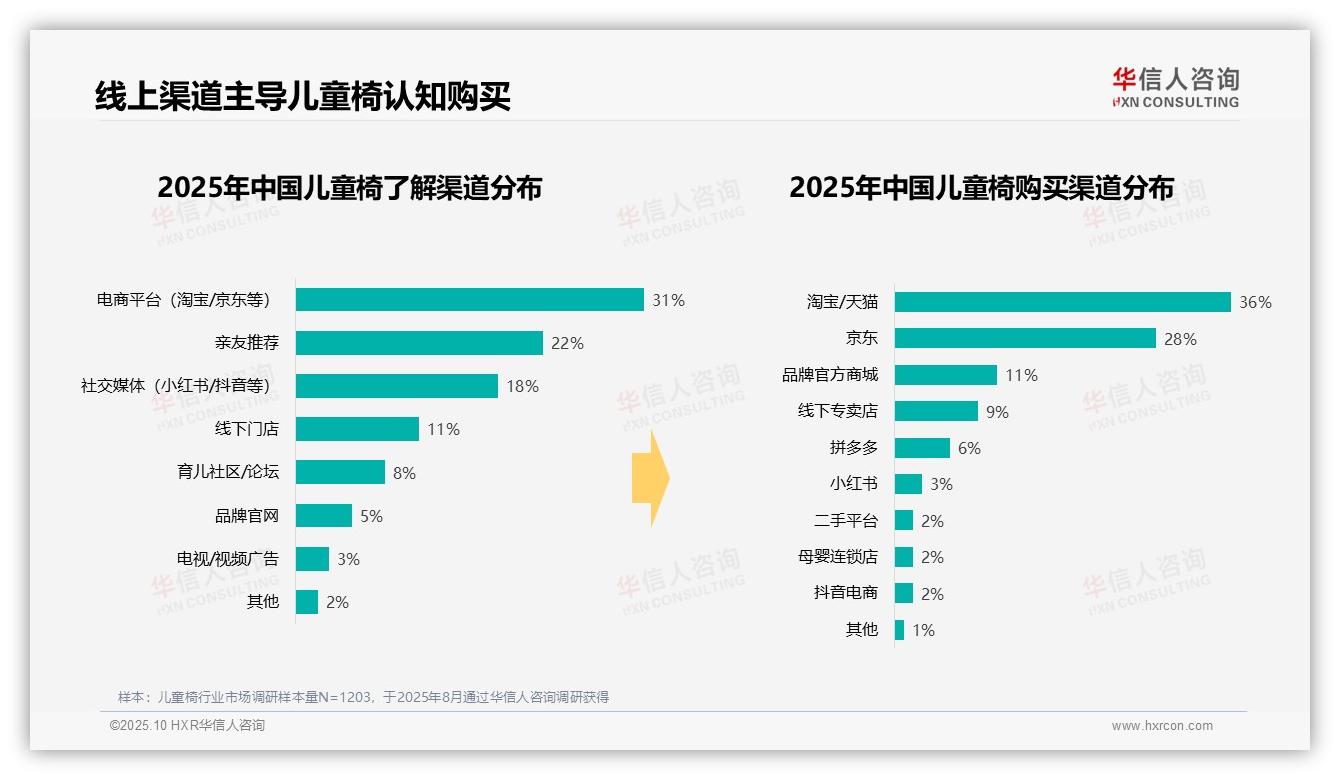37%消费者青睐中档儿童椅——华信人咨询市场研究报告-2025年10月-儿童椅-38