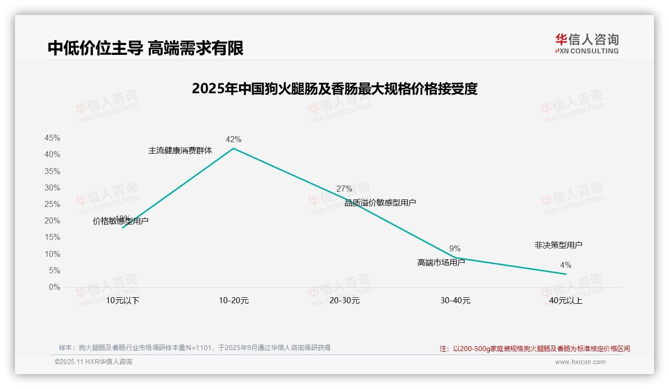 47%消费者在狗火腿肠及香肠价格上涨后保持忠诚，华信人咨询报告完整数据已发布-2025年11月-狗火腿肠及香肠-38