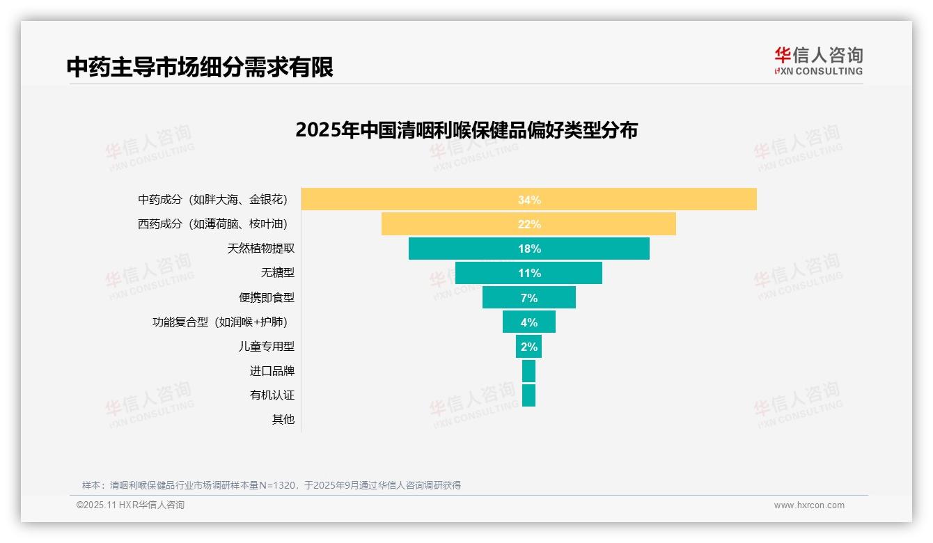 38%消费者因咽喉干痒疼痛选择清咽利喉保健品——引自华信人咨询消费者调研报告-2025年11月-清咽利喉保健品-38