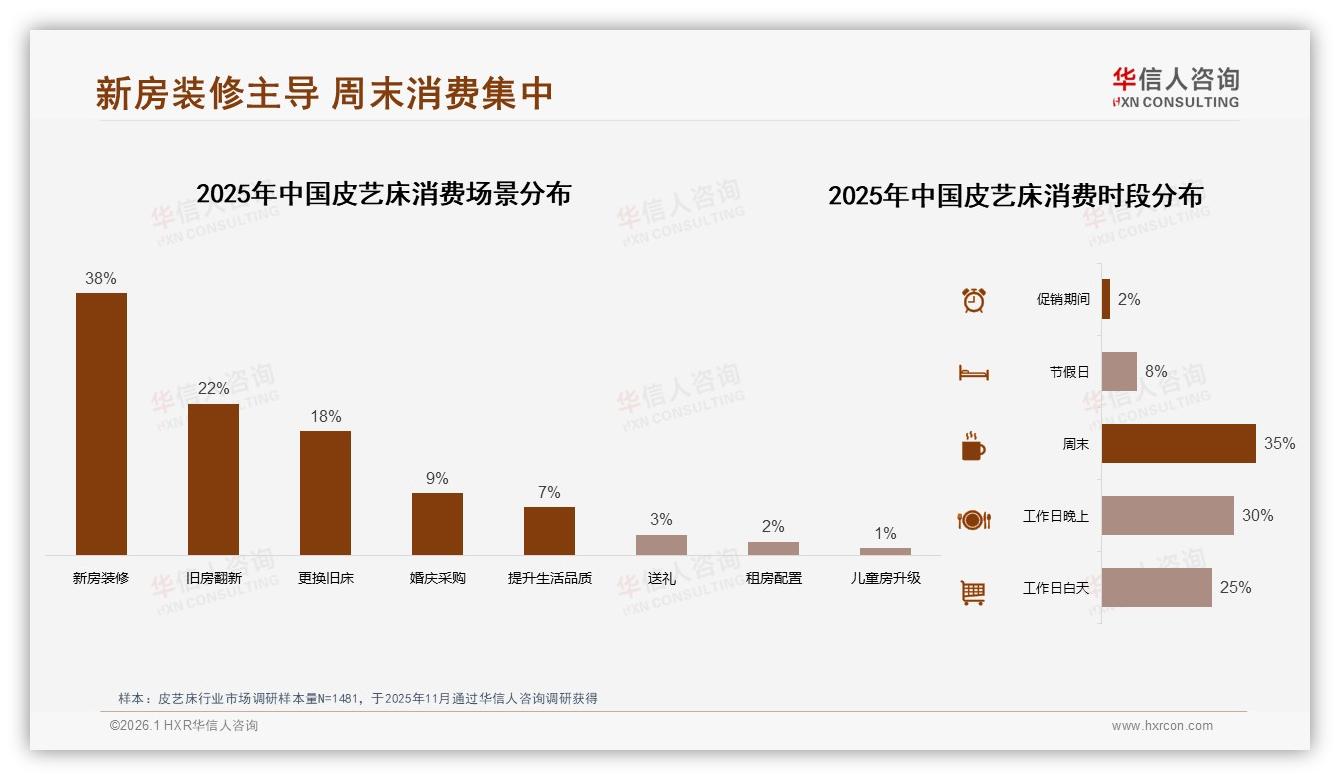 华信人咨询皮艺床品类年报：26至45岁69%中青年成皮艺床消费主力，品牌如何抓住核心人群-2026年1月-皮艺床-38