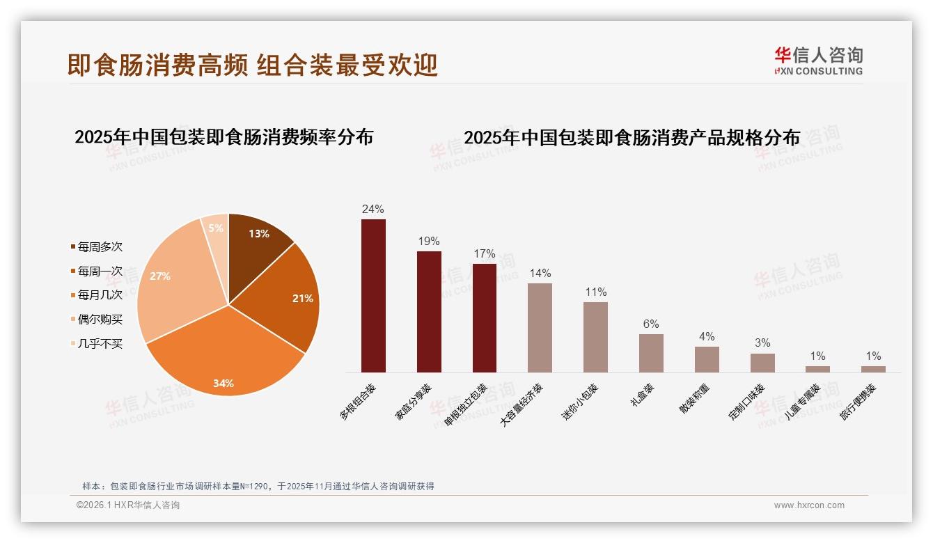 每月几次34%高频化，包装即食肠组合装24%最受欢迎——华信人咨询数据洞察-2026年1月-包装即食肠-38