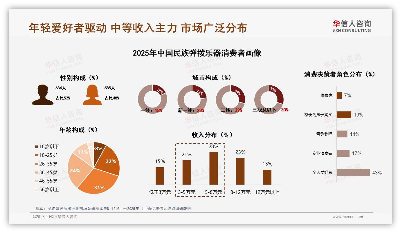 华信人咨询趋势雷达：26至35岁占比31%年轻爱好者捧热民族弹拨乐器-2026年1月-民族弹拨乐器-38