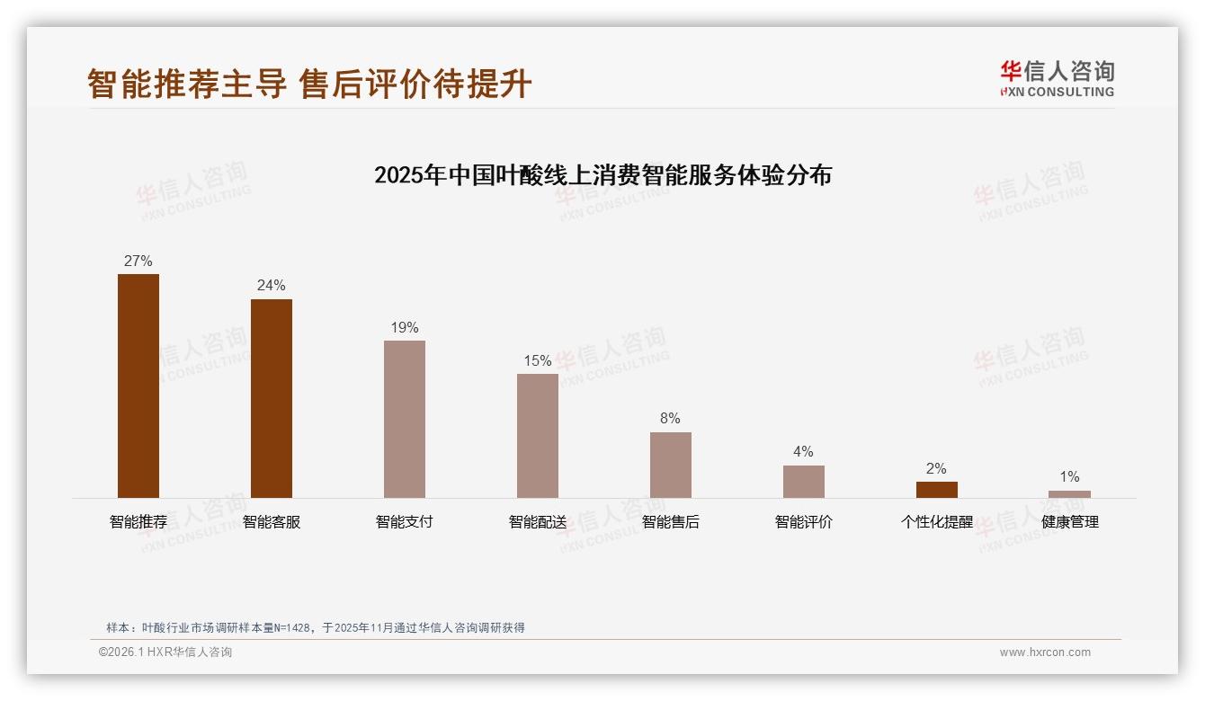 线上渠道65%占比重构叶酸零售，智能推荐27%体验成胜负手——华信人咨询深度调研-2026年1月-叶酸-38
