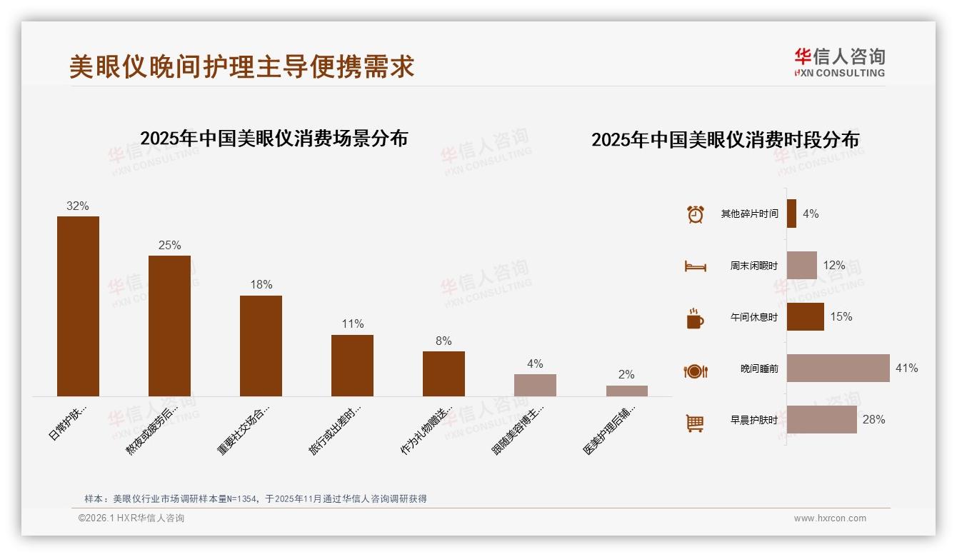 美眼仪晚间41%睡前使用场景，品牌推熬夜急救款精准打痛点——华信人咨询白皮书指出-2026年1月-美眼仪-38