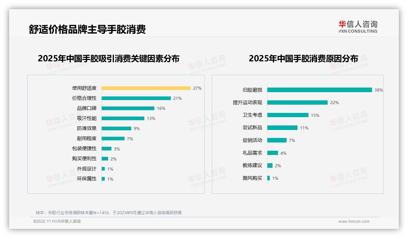 华信人咨询报告解读：为何说38%消费者因旧胶磨损更换手胶-2025年11月-手胶-38