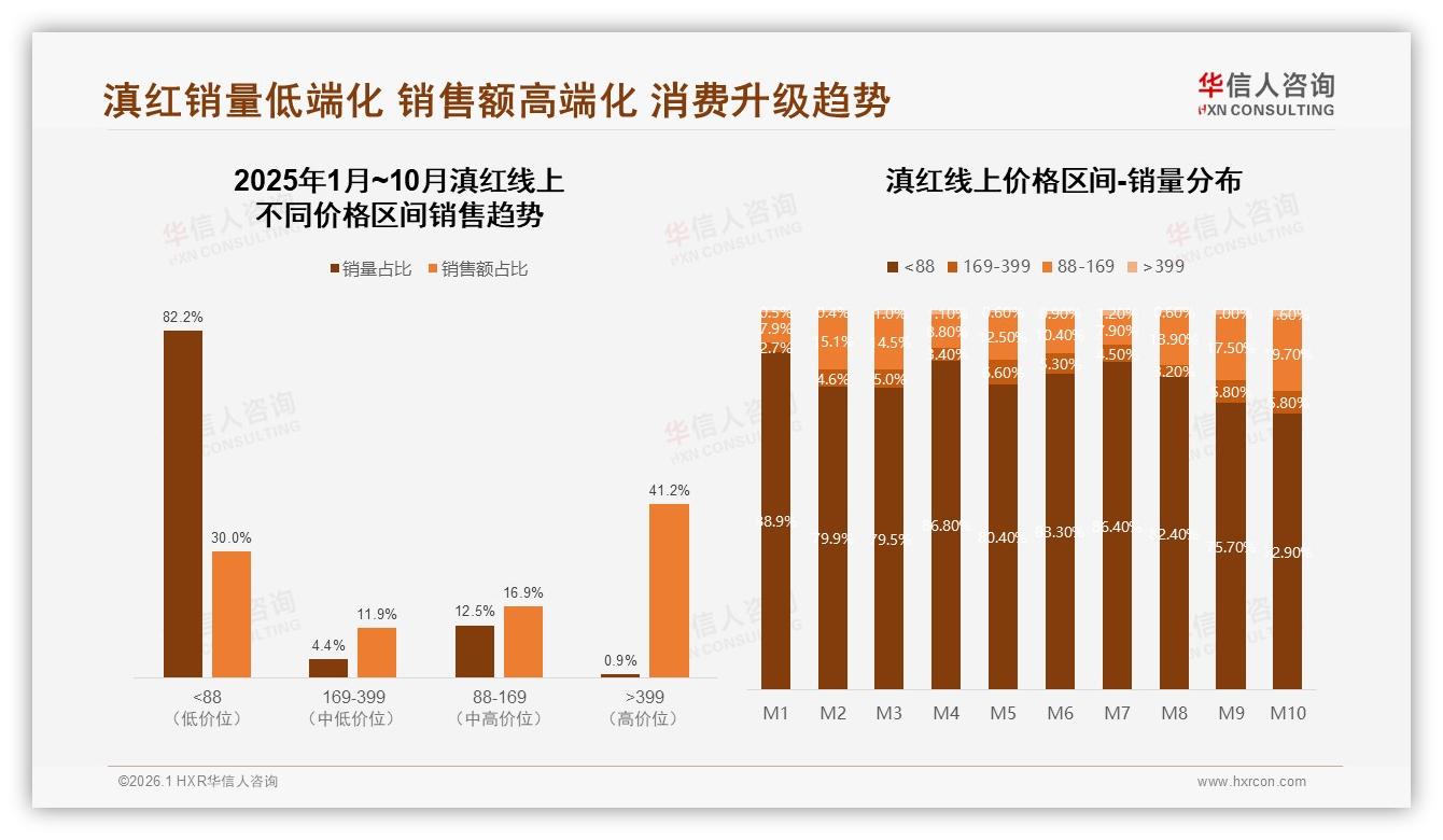 滇红200元以上规格仅2%接受度，华信人咨询行业观察：价格敏感待破壁-2026年1月-滇红-38