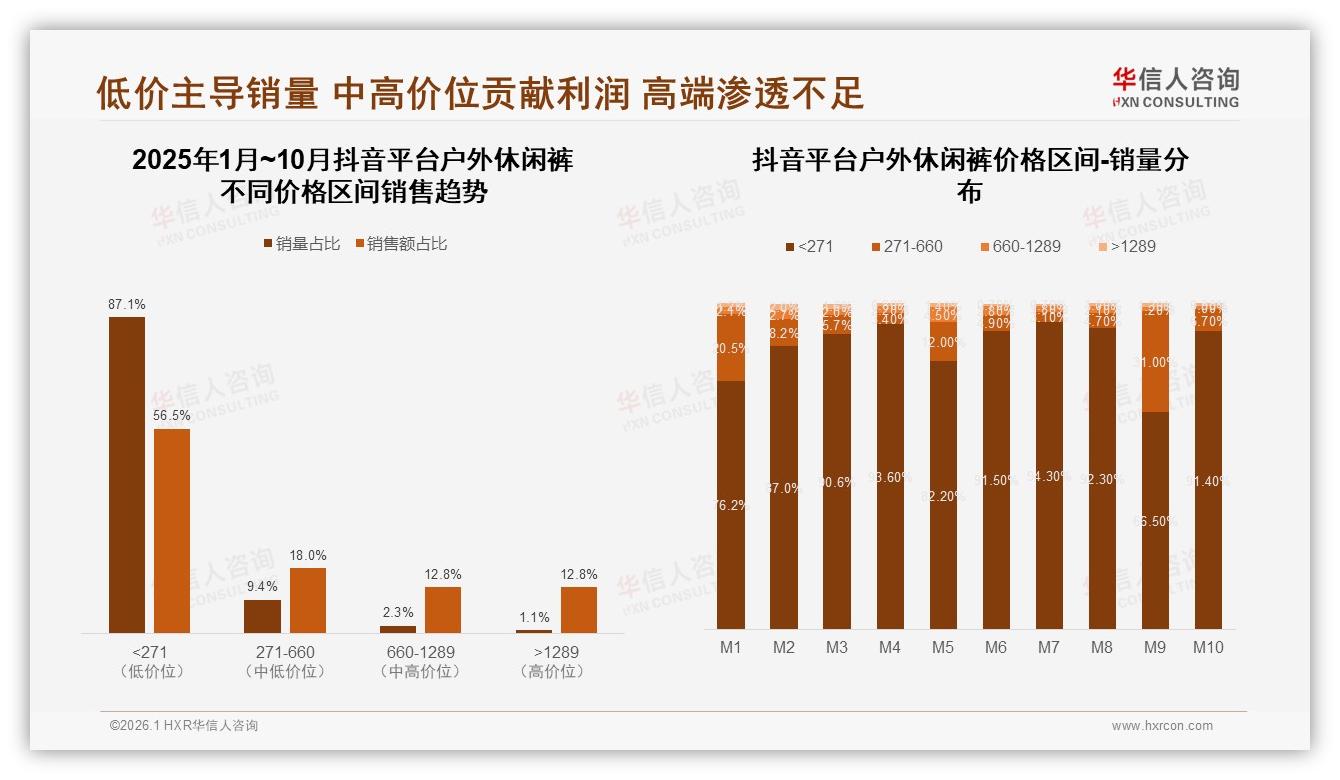 华信人咨询数据洞察：26到35岁38%中产撑户外休闲裤百亿市场-2026年1月-户外休闲裤-38