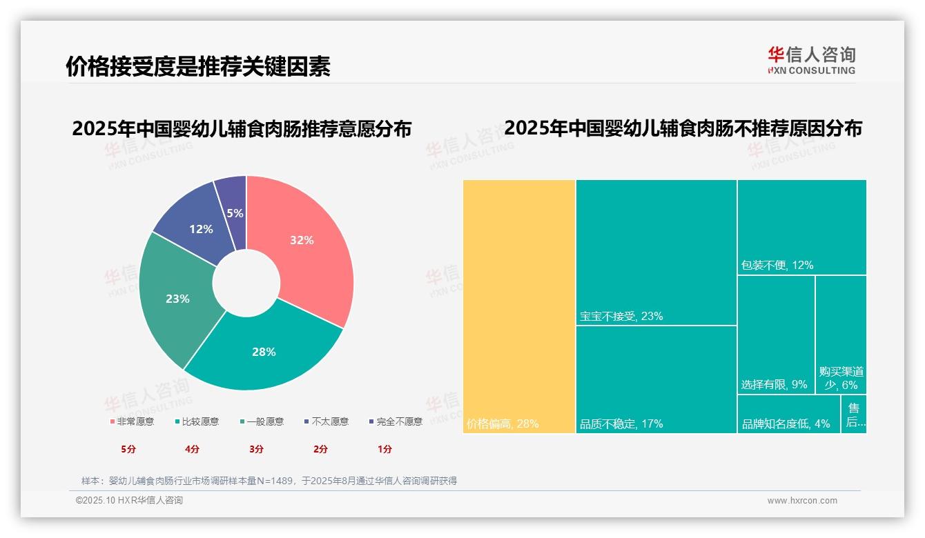 营养成分关注度高达28%驱动消费，该趋势获华信人咨询报告支持-2025年10月-婴幼儿辅食肉肠-38