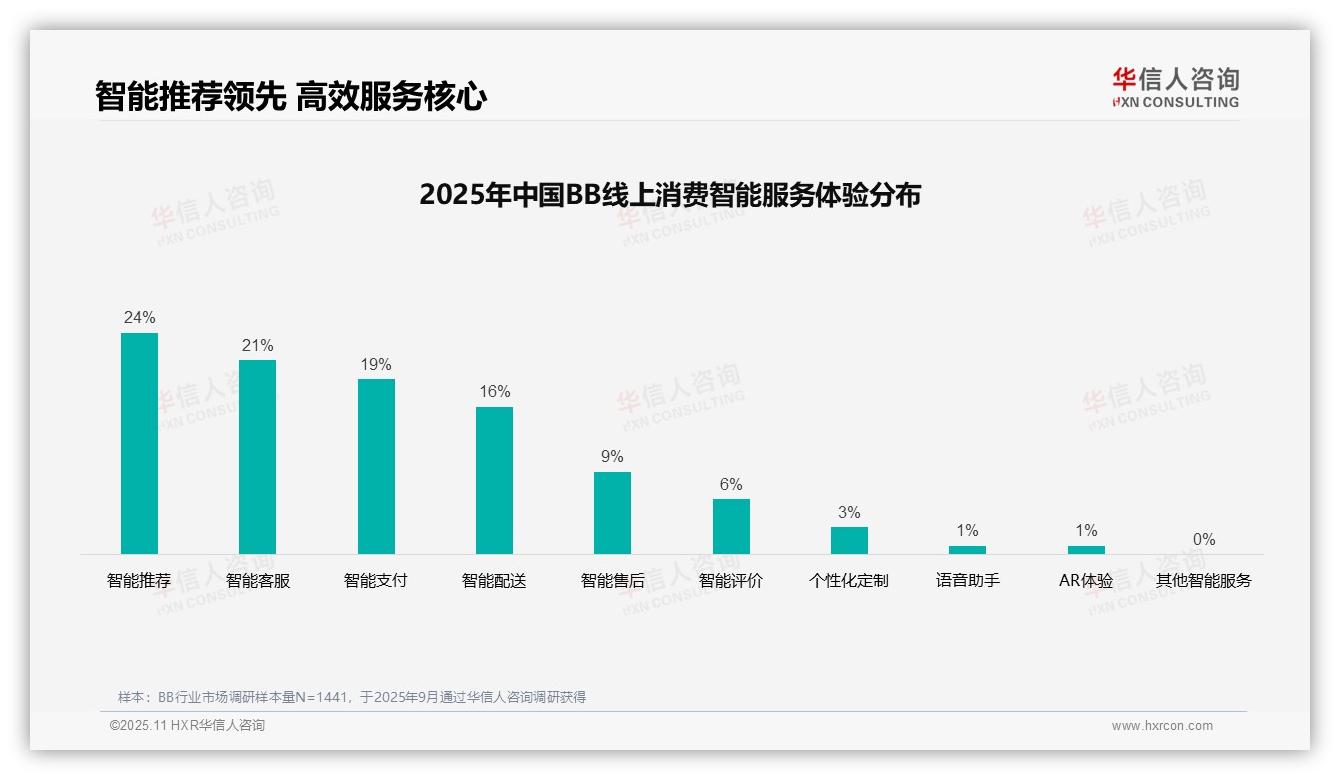 35%消费者偏好亲友推荐——华信人咨询市场研究报告-2025年11月-BB-38