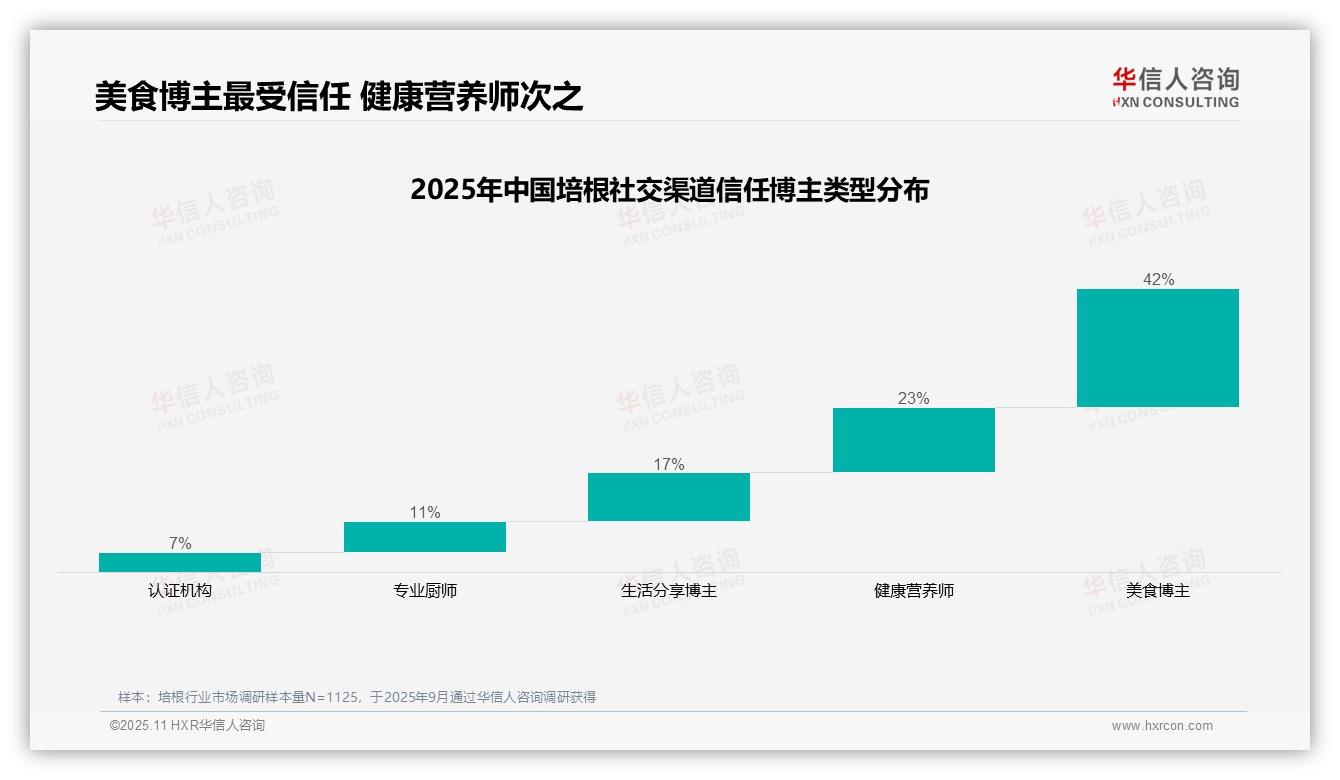 42%消费者信任美食博主推荐：这一结论来自华信人咨询权威报告-2025年11月-培根-38