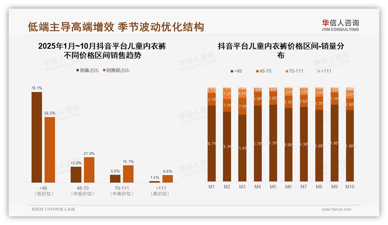 50元以内56.5%销量抖音儿童内衣裤低价爆发，高端111元仅1.4%——华信人咨询报告披露-2026年1月-儿童内衣裤-38