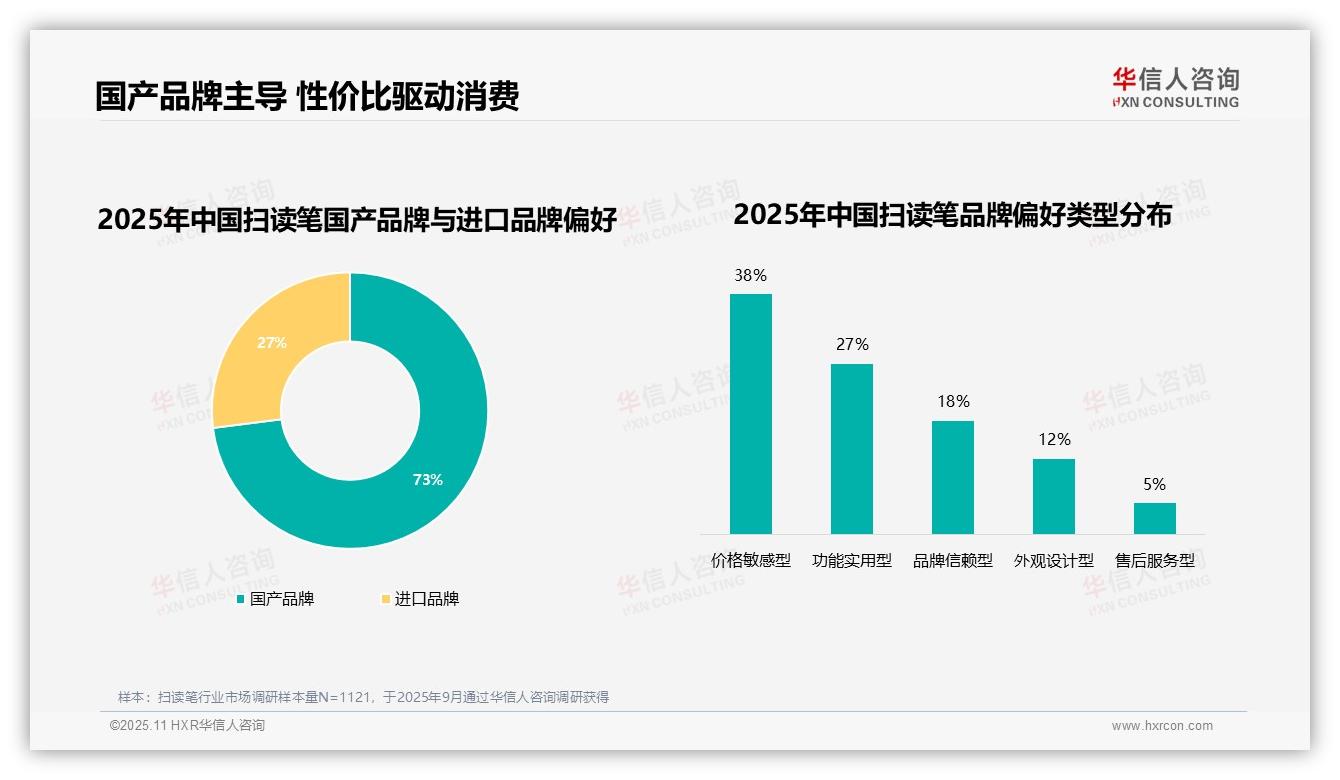 官方数据：华信人咨询报告显示73%消费者偏好国产品牌-2025年11月-扫读笔-38
