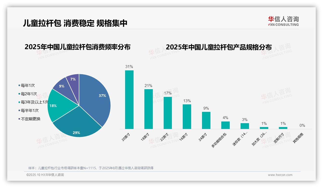 华信人咨询证实：58%母亲主导儿童拉杆包消费决策-2025年10月-儿童拉杆包-38