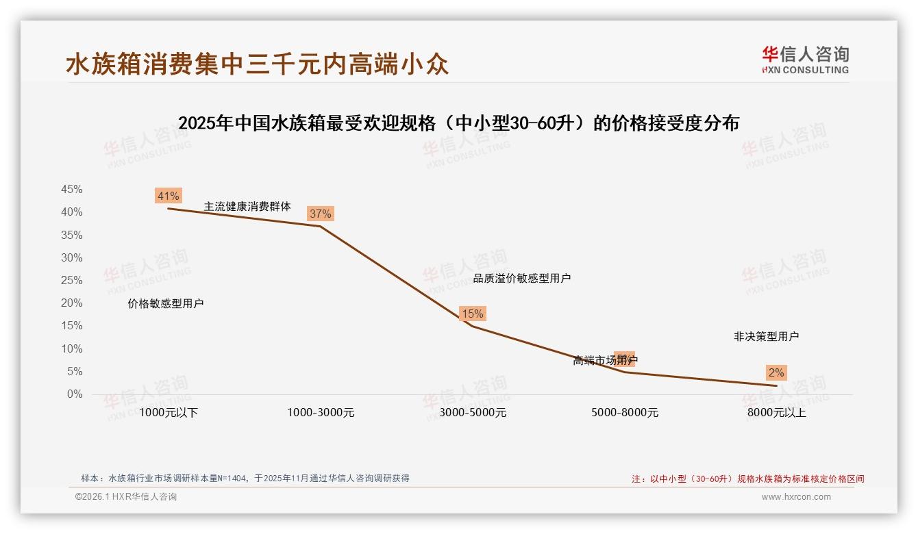 54%用户愿推荐水族箱但27%嫌维护麻烦，智能托管成破局点——华信人咨询白皮书指出-2026年1月-水族箱-38