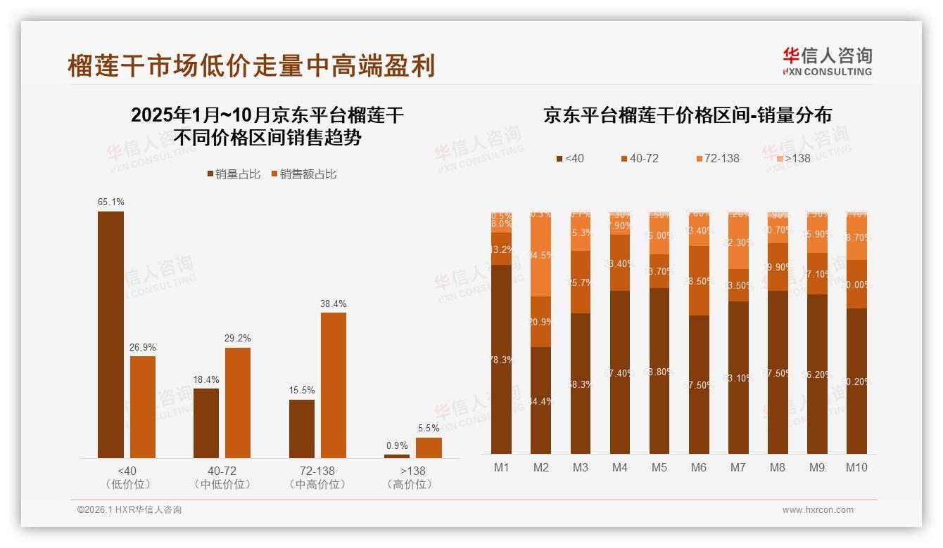 华信人咨询数据洞察：抖音占69.2%榴莲干线上销售，72~138元中高端最盈利-2026年1月-榴莲干-38