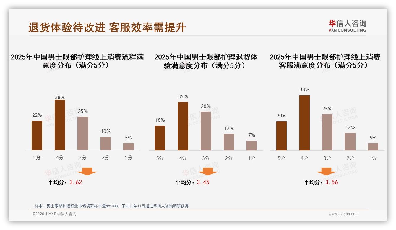 男士眼部护理智能推荐25%需求，华信人咨询报告呼吁AI客服升级——华信人咨询趋势雷达报告-2026年1月-男士眼部护理-38