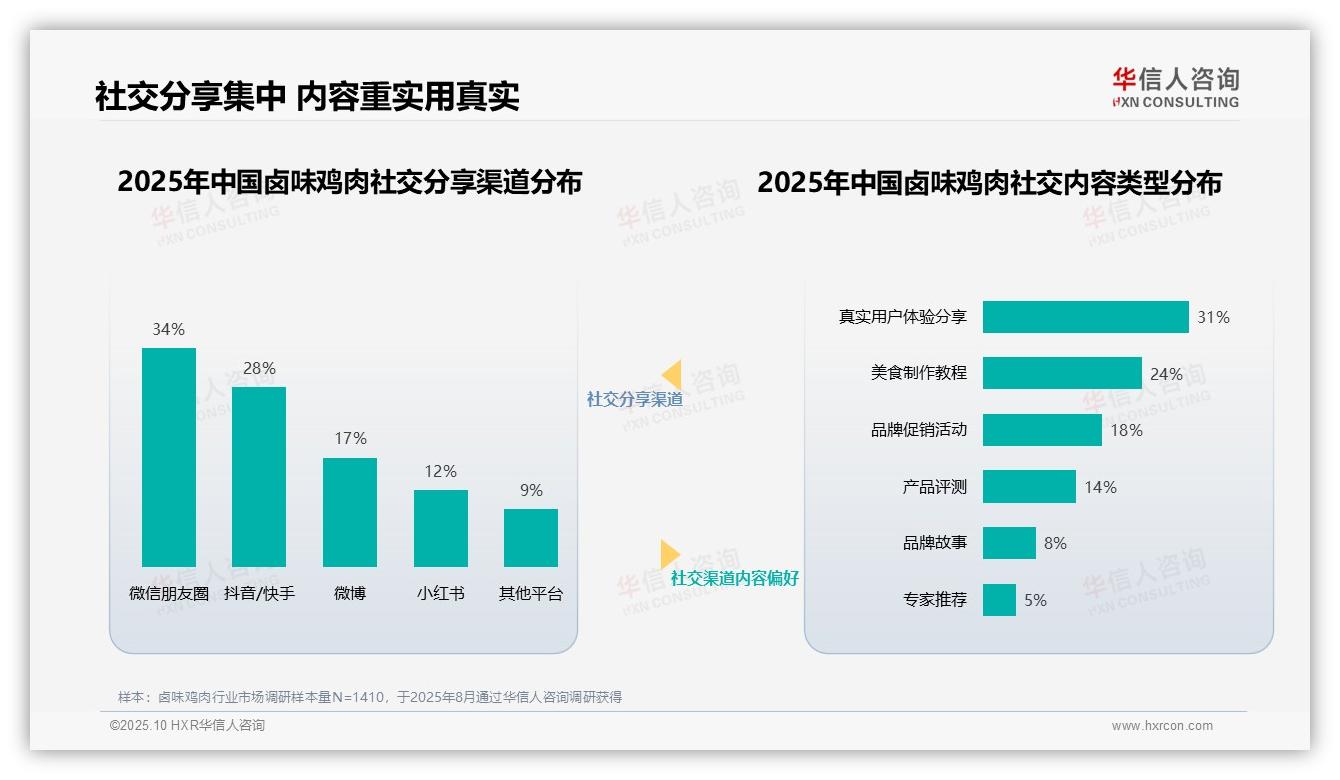 美食博主主导37%消费者信任，华信人咨询报告给出权威数据-2025年10月-卤味鸡肉-38