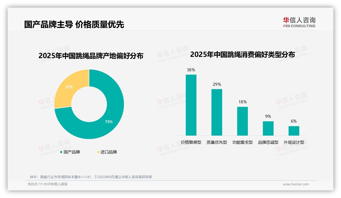 华信人咨询报告聚焦：73%跳绳消费者偏好国产品牌-2025年11月-跳绳-38
