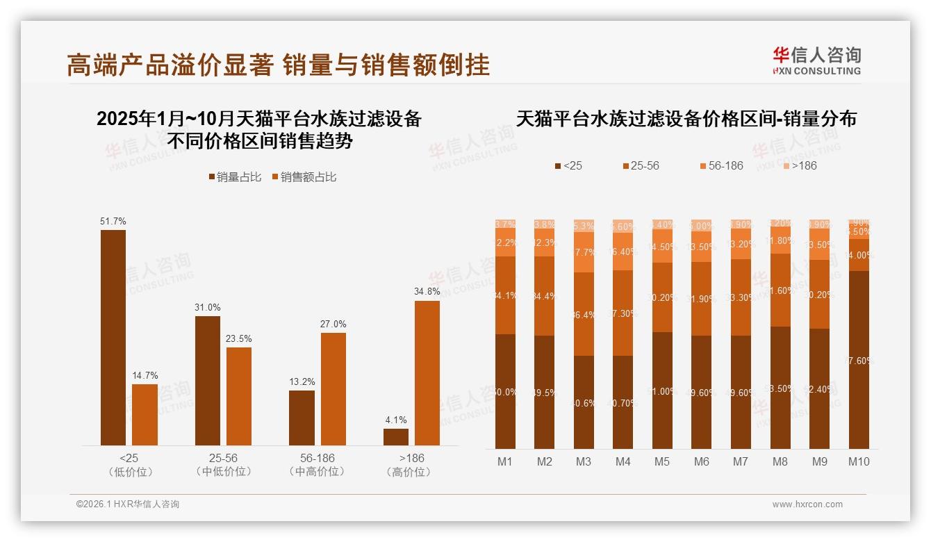 华信人咨询白皮书指出：天猫72%份额水族过滤设备186元以上贡献33%销售额-2026年1月-水族过滤设备-38