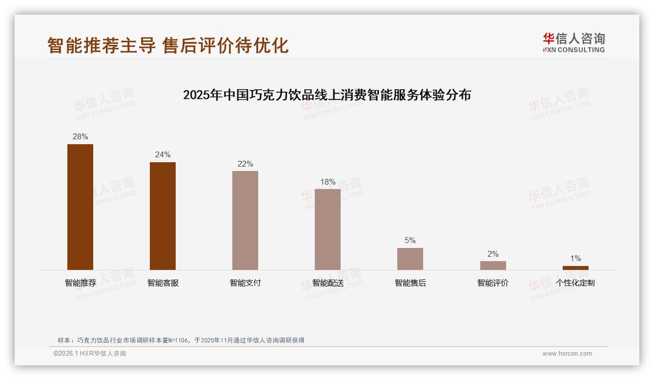 智能推荐28%领跑巧克力饮品线上体验，售后评价仅5%成数字化洼地-2026年1月-巧克力饮品-38