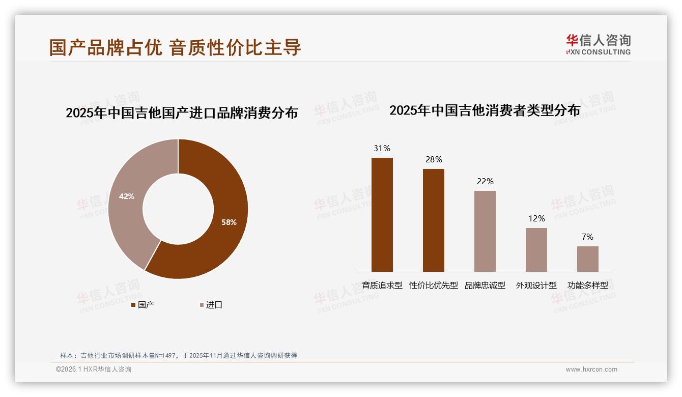 民谣吉他42%偏好度断层领先，华信人咨询品类洞察：如何守住主流红利-2026年1月-吉他-38