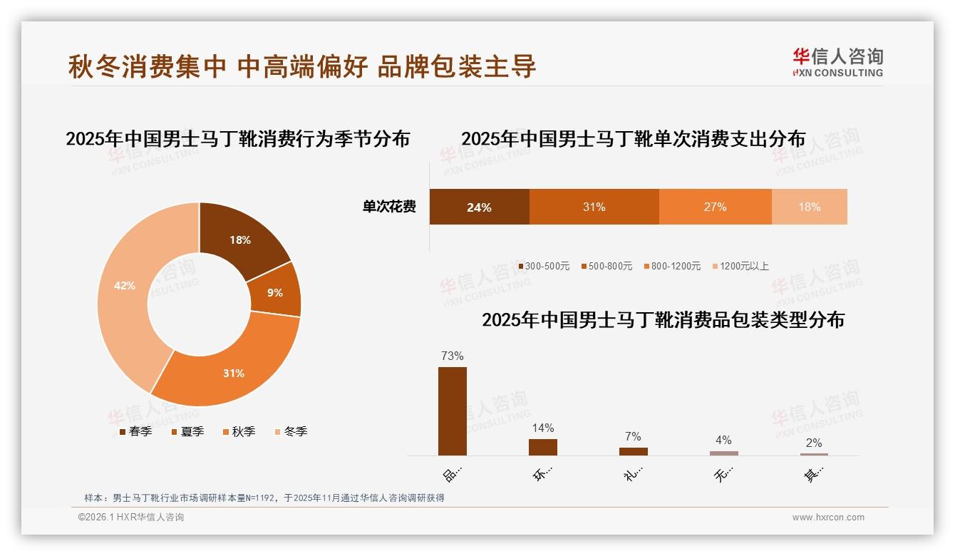 每年1双占41%复购节奏，男士马丁靴品牌靠季节新品刺激换新——华信人咨询趋势雷达报告-2026年1月-男士马丁靴-38