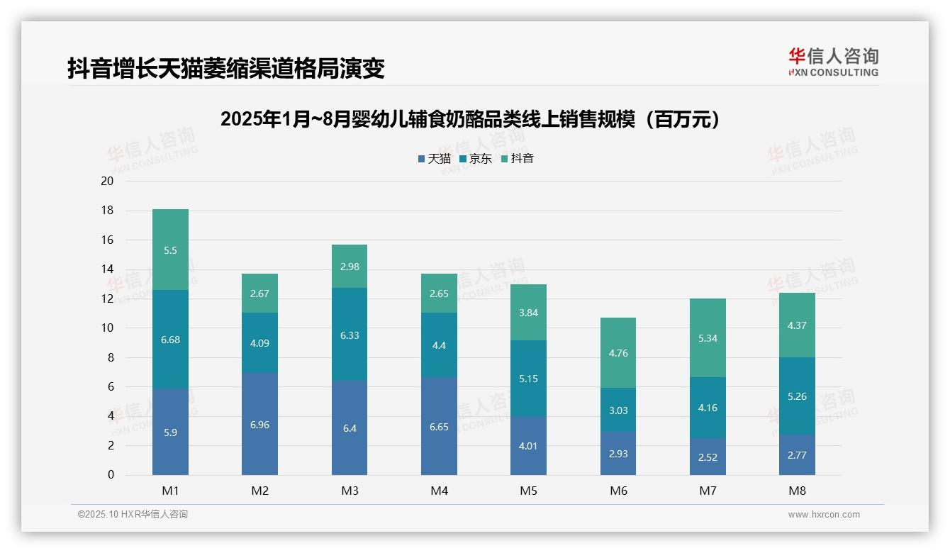 婴幼儿辅食奶酪销售额下滑31.4%，该趋势获华信人咨询报告支持-2025年10月-婴幼儿辅食奶酪-38