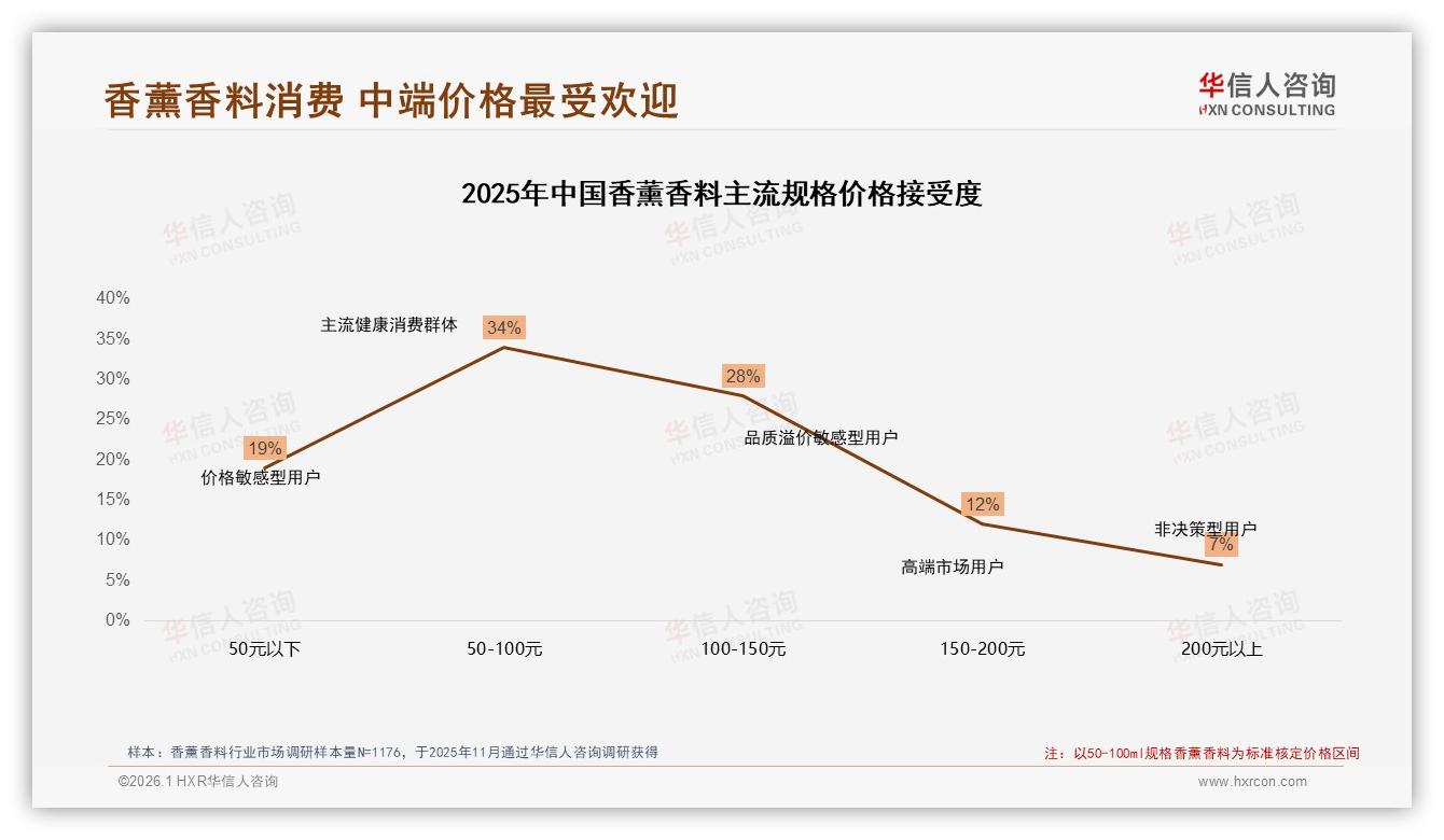 华信人咨询趋势雷达：花香果香48%领跑香薰香料赛道，放松减压34%场景刚需-2026年1月-香薰香料-38