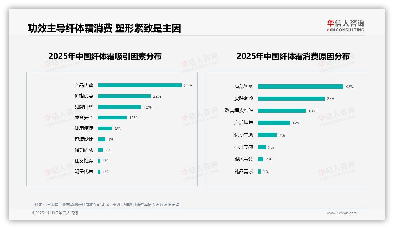 行业风向：华信人咨询报告提出42%消费者因效果不明显不愿推荐纤体霜-2025年11月-纤体霜-38