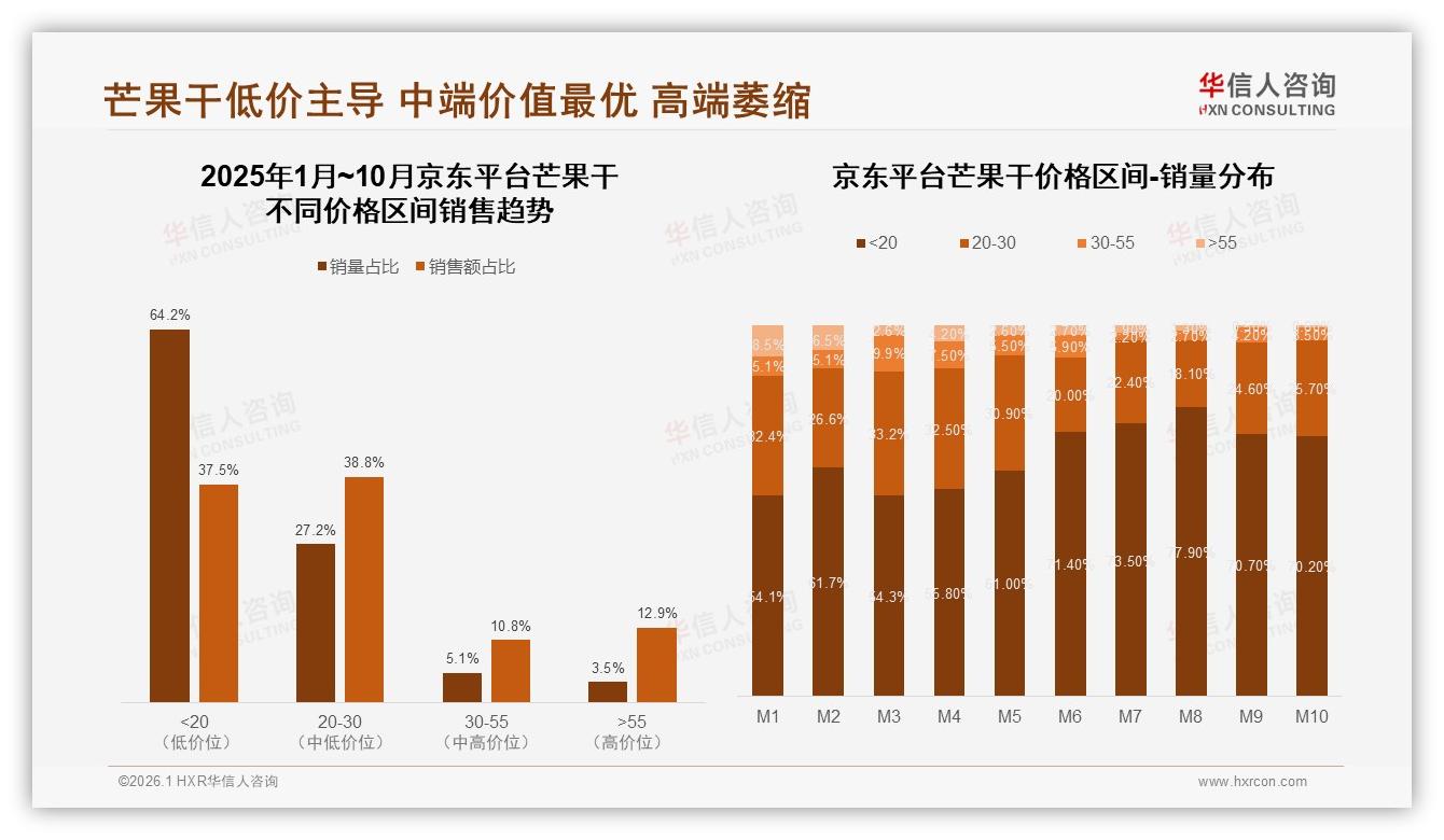 华信人咨询市场扫描：芒果干64%线上购物流程满意度，退货体验仅53%待提升-2026年1月-芒果干-38